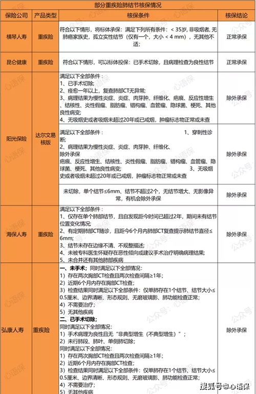 肺结节如何买保险 处理 100 个案例,这样买可以正常投保