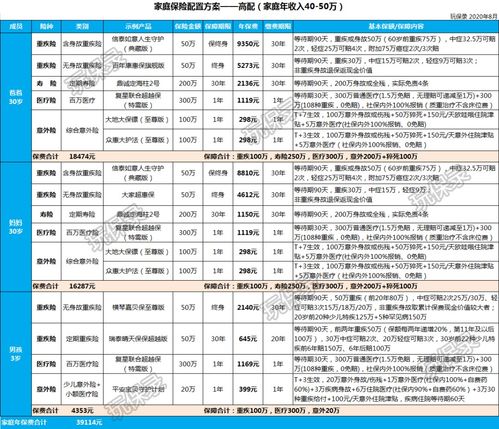 3套不同收入家庭投保方案,这么买保险花费最少