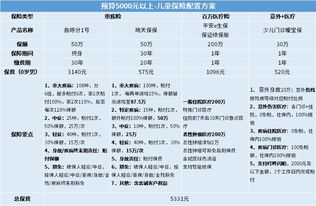 3套儿童投保方案,最低1000预算 速取