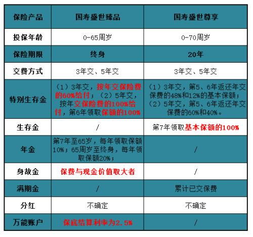 国寿盛世臻享年金保险分红型案例演示 国寿鑫尊终身寿险型a款