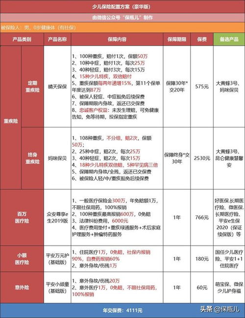 孩子最新投保方案,每年只要1000多