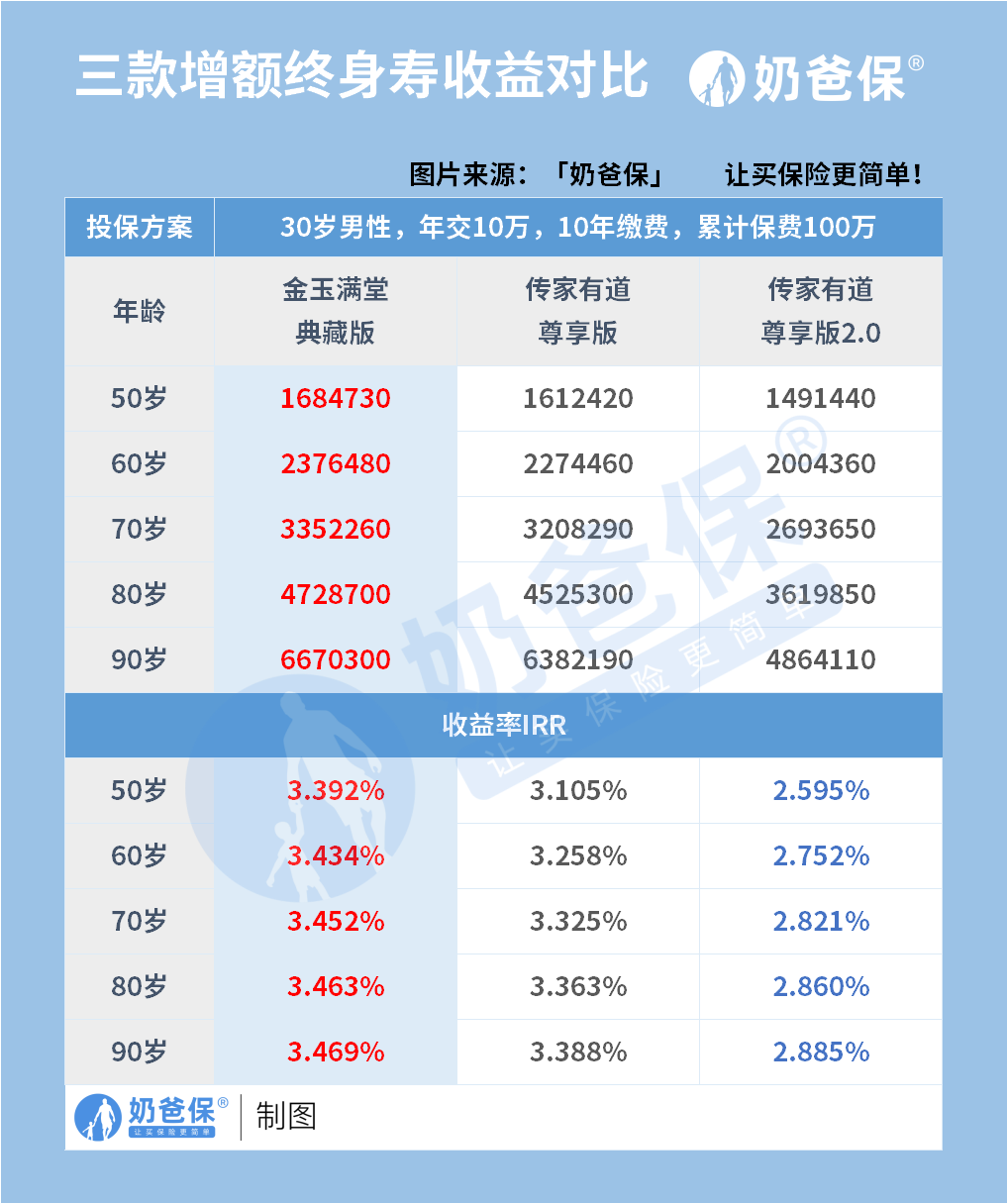 3.5%增额终身寿险优势,同样的投入收益有多大?