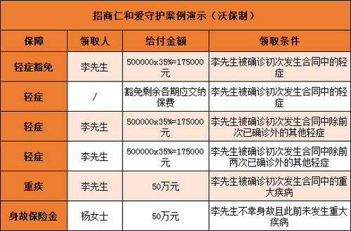 招商仁和爱守护重疾险保什么 谁能投保 条款解析 案例