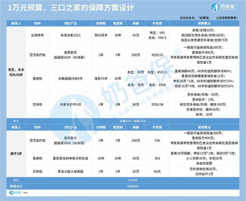 1万元预算,如何为三家之口配置保险