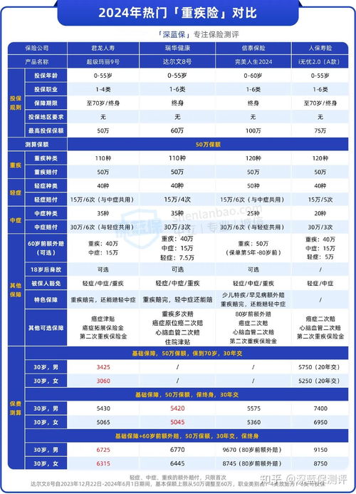 重疾险哪个最好 看过1000张保单,我总结了重疾险最全挑选攻略