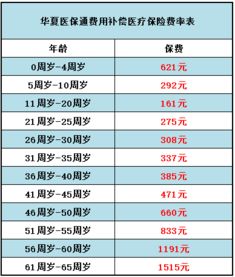 华夏保险种类 华夏住院费用补偿保险多久生效