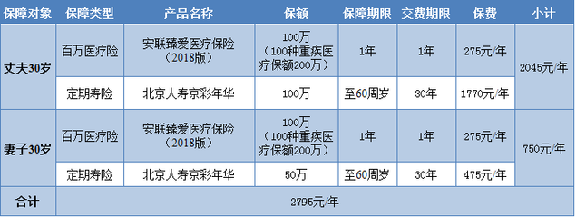 850元搞定全家500万保障 快来pick家庭投保思路和方案