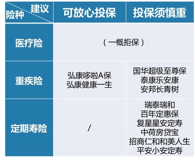 得了大三阳是不是就没有办法购买保险了?除了意外险