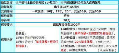 中国 重疾险怎么样 产品介绍 30岁投保案例