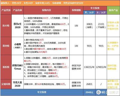 最新成人投保方案:三种预算,这样买最划算!