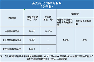 英大百万安惠医疗保险一年多少钱?值得买吗?保什么?