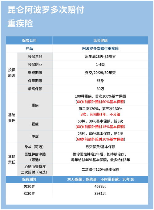 阿波罗多次赔重疾险1号 产品测评 投保攻略