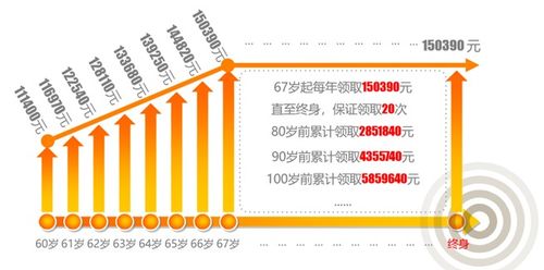 长城金彩一生养老保险怎么样 收益高吗 值得投保吗 案例