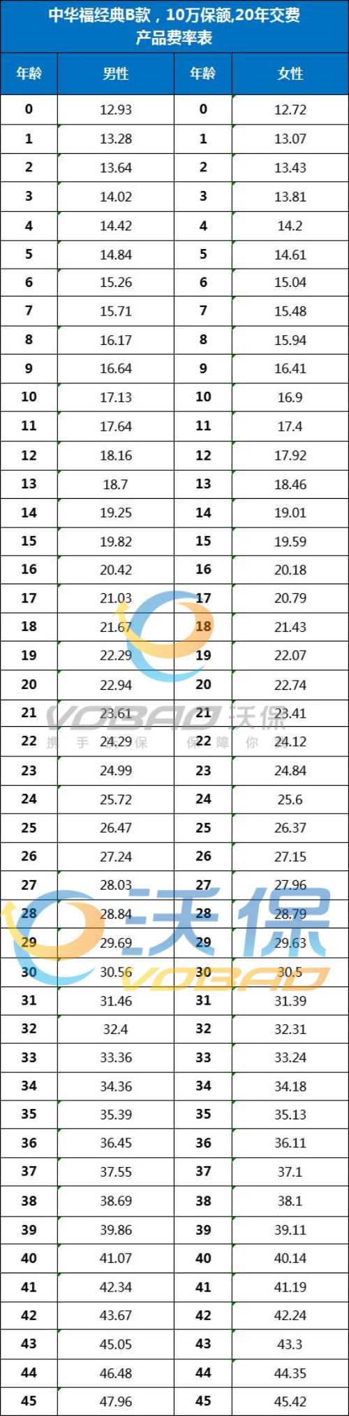 41岁重疾险一年多少钱,41岁重疾险一年多少钱一个月