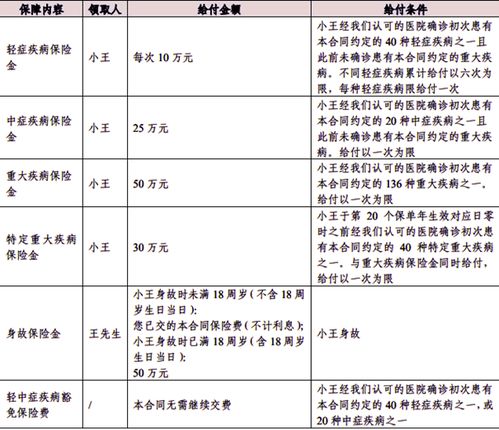 人保寿险无忧相伴重疾险 职域版 介绍,附投保案例分析 特色 价格表