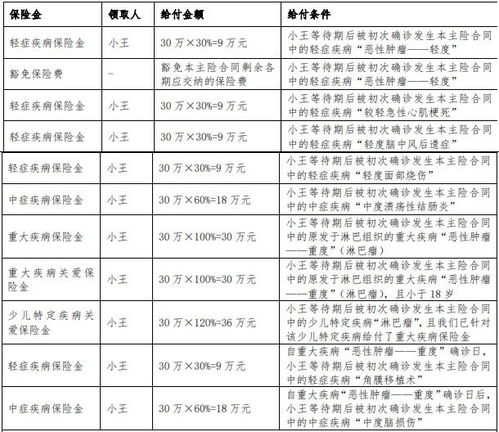 招商仁和童心守护重疾险 互联网 怎么样 多少钱一年 案例演示