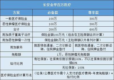 长安金甲百万医疗十大问题汇总解答(保什么、等待期、续保、理赔等)