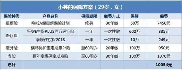 30岁左右买什么保险合适?投保方案该怎么设计?