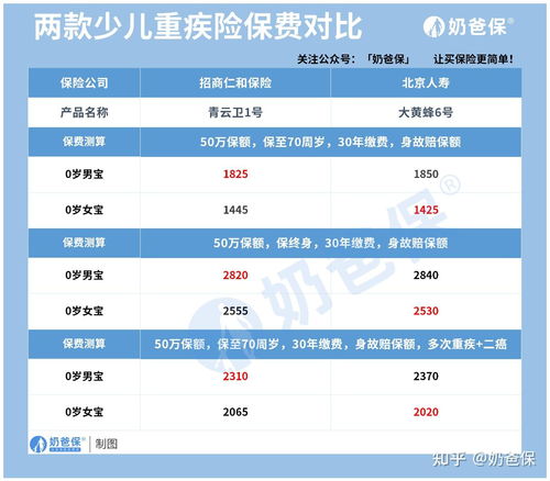 儿童重疾险怎么买 2022年推荐的少儿重疾险 附少儿重疾险榜单