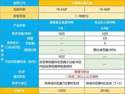 保险的羊毛你会薅?| 解锁 | 复联爱无忧意外险与亚太超人意外险