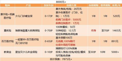 给家里小孩的保险配置方案